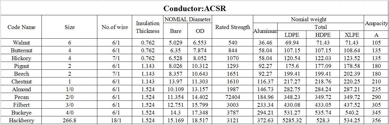 Low Voltage Overhead Sheathed Aluminum Wire ，pignut ABC cable. parameter