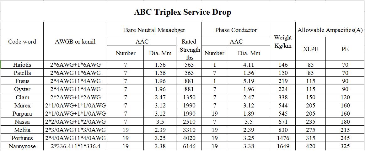 Oyster abc cable triplex service drop aluminum conductor parameter
