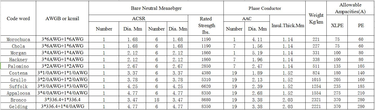 High Quality 0.6/1kv XLPE Insulated ABC Cable 3*1/0AWG+1*2AWG parameter