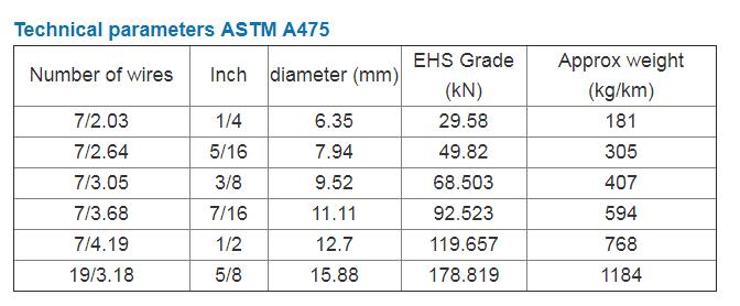 Smooth galvanized steel wire stay wire guy wire GSW parameter