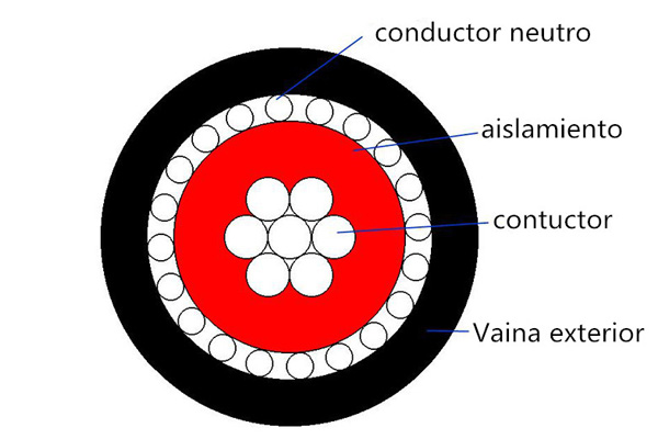 Línea de transmisión Aislamiento de PVC Cable concéntrico XLPE de un núcleo o varios núcleos 0.6 / 1kV