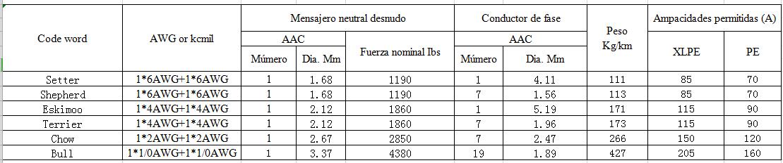 0.6/1kV Cable dúplex abc 1*1/0AWG+1*1/0AWG parameter