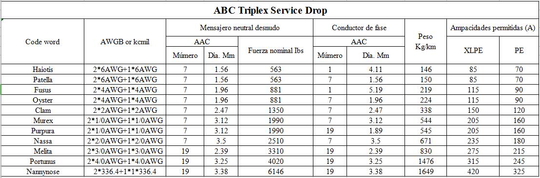 0.6/1KV XLPE/PE/PVC Conductor de aluminio Oyster abc cable triplex service drop parameter