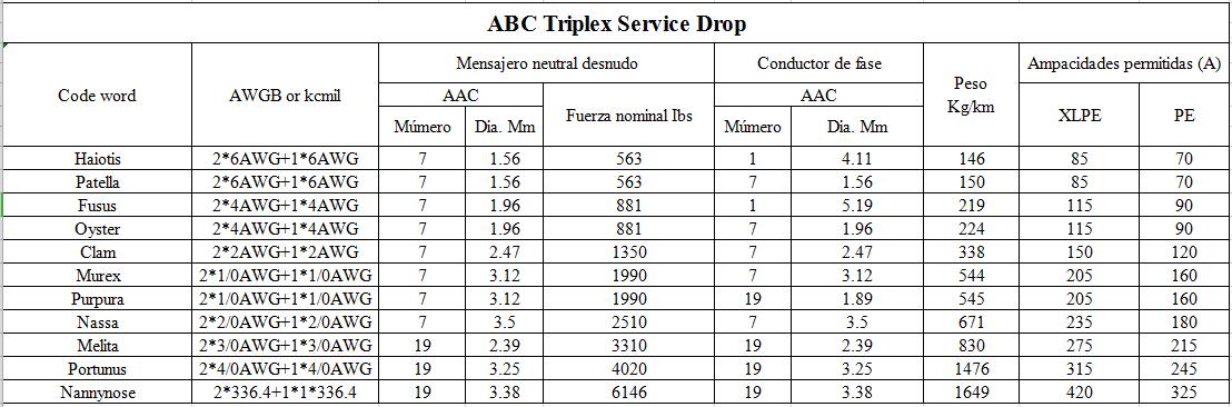 0.6/1KV XLPE/PE/PVC Conductor de aluminio Oyster abc cable triplex service drop parameter