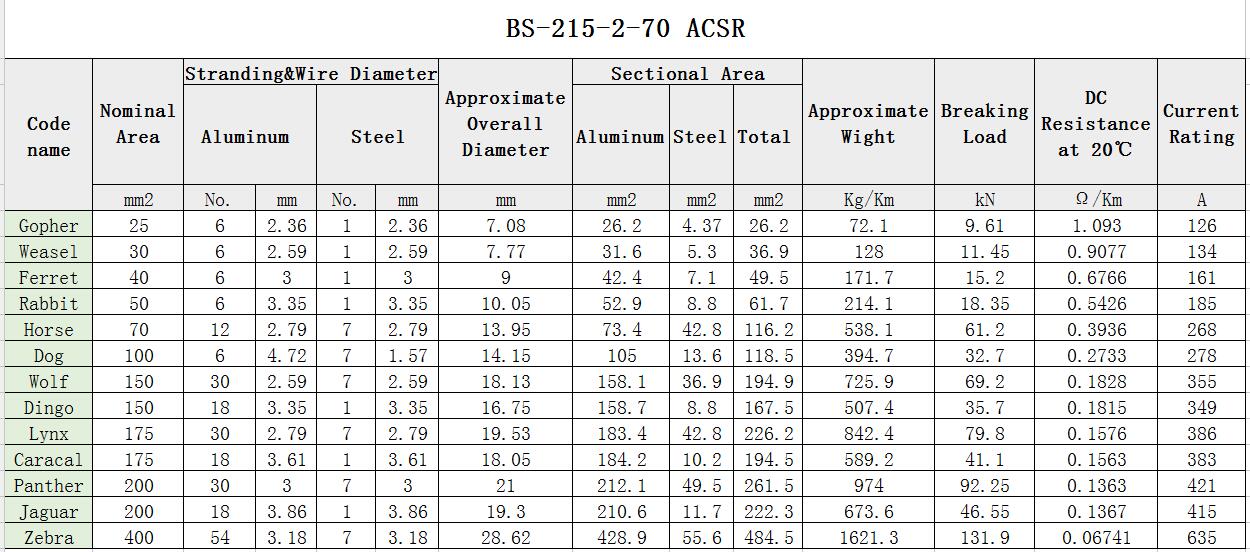 ACSR de BS Standard ACSR Wolf Conductor parameter