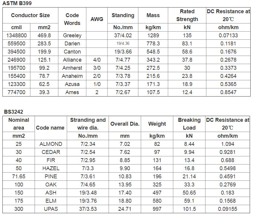 AAAC (conductor de aleación de aluminio) parameter