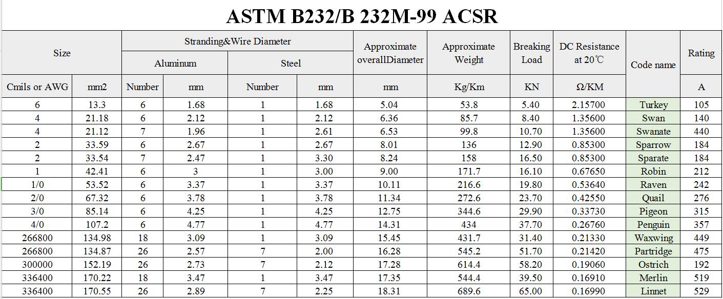 ASTM Standard 4AWG 21.18sqmm Swan ACSR Conductor(ES) parameter