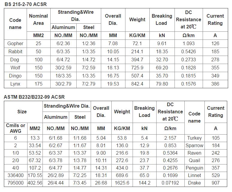 ACSR Aluminum Conductor Steel Reinforced Overhead Cable parameter